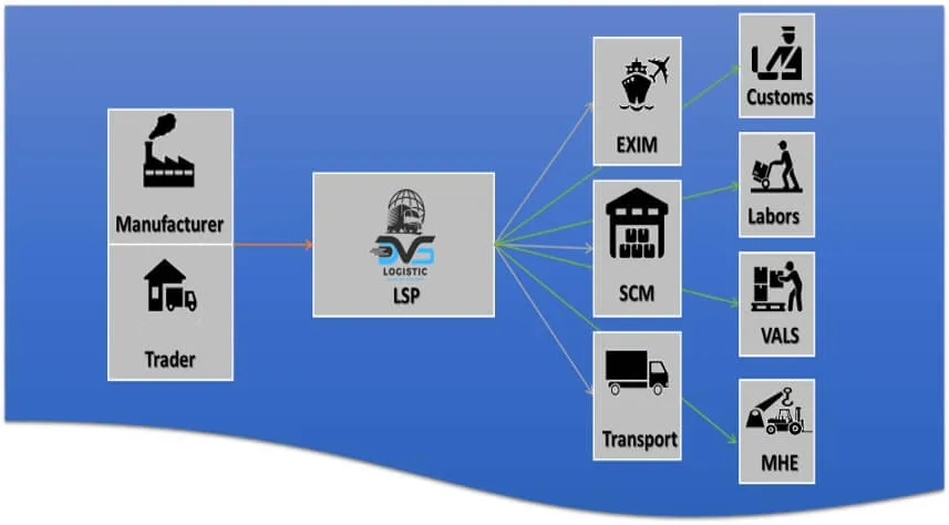 360 ° digitally suply chain management planning